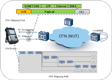 飛暢科技-談SDH、MSTP、OTN和PTN的區(qū)別和聯(lián)系