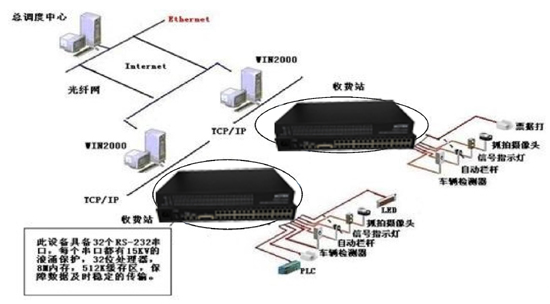 光端機(jī)應(yīng)用于高速公路收費(fèi)、監(jiān)控系統(tǒng)解決方案