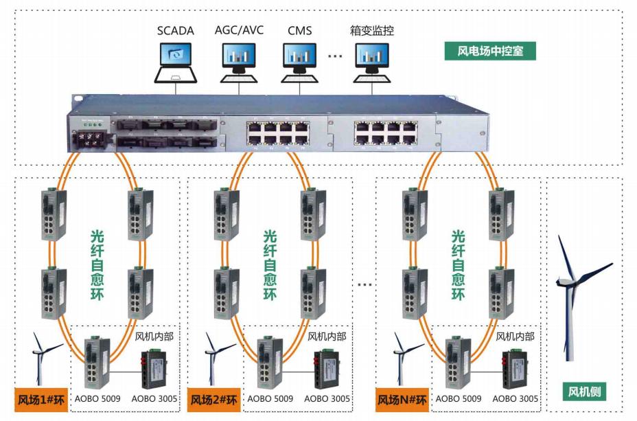 工業(yè)交換機系列產品在電力行業(yè)的應用方案