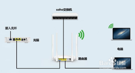 如何區(qū)分光貓、路由器和交換機(jī)？