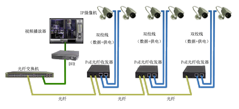 PoE光纖收發(fā)器在IP攝像機中的應(yīng)用