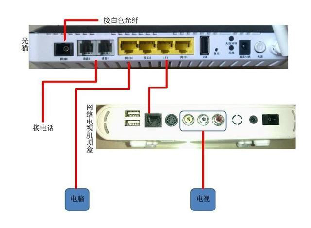 家用光纖貓?jiān)O(shè)備、光纖收發(fā)器和光電交換機(jī)簡(jiǎn)述