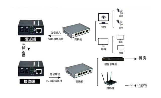 家用光纖貓?jiān)O(shè)備、光纖收發(fā)器和光電交換機(jī)簡(jiǎn)述