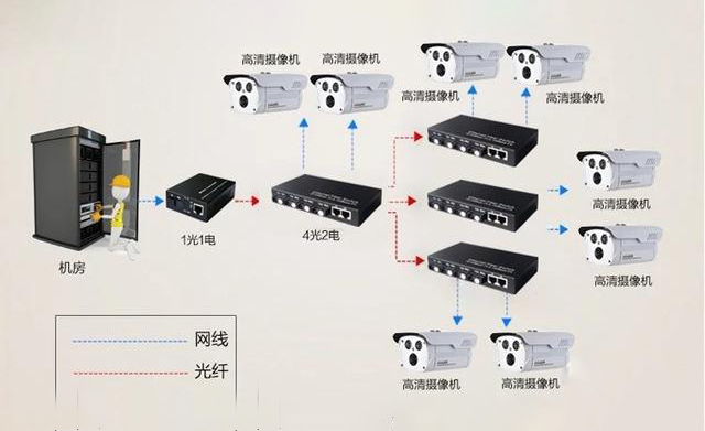 家用光纖貓?jiān)O(shè)備、光纖收發(fā)器和光電交換機(jī)簡(jiǎn)述