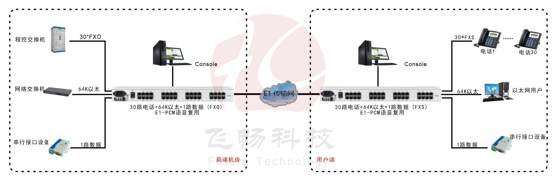 30路語音+4路以太網(wǎng)(帶寬64K)+Console網(wǎng)管（19英寸，可邏輯隔離）E1語音復用 方案圖