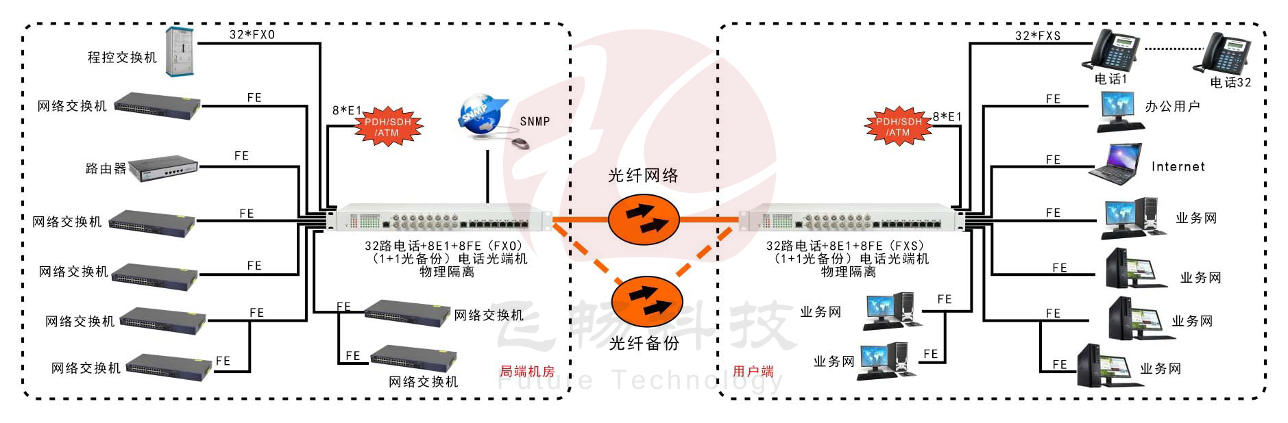 32路電話+8E1+8FE物理隔離（1+1光備份，19英寸）電話光端機(jī) 方案圖