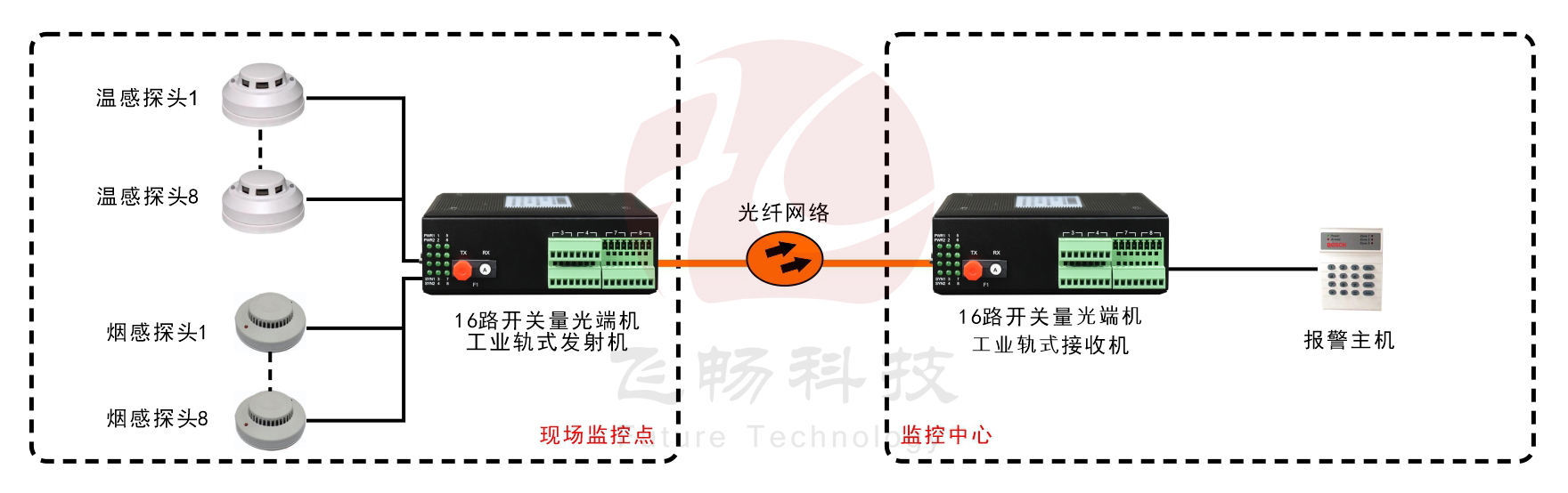 工業(yè)軌式16路單向/8路雙向開(kāi)關(guān)量光端機(jī)