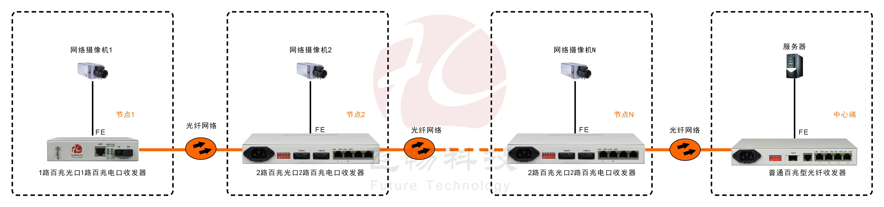 2光2電口級聯(節(jié)點)型百兆以太網光纖收發(fā)器