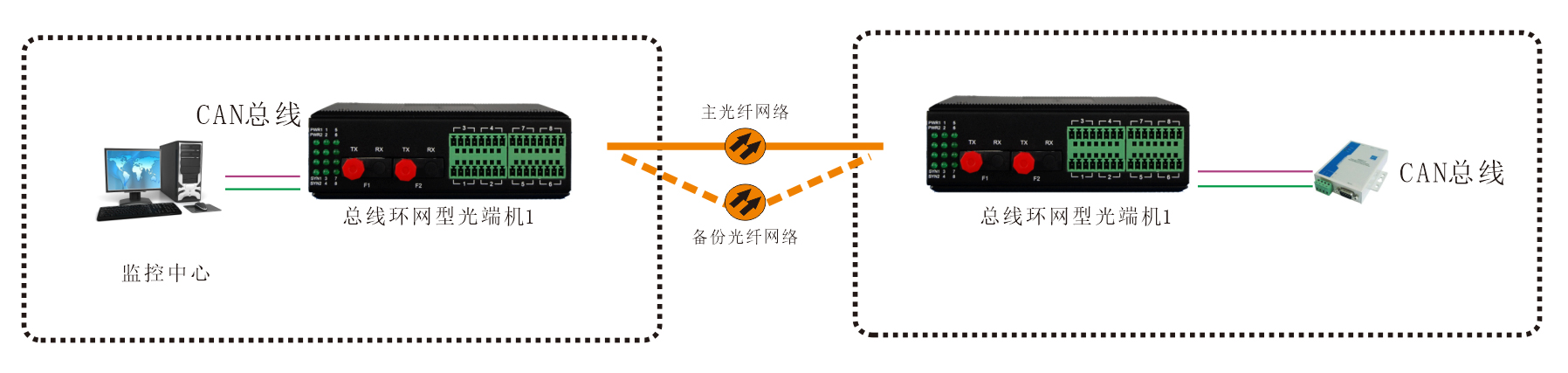 工業(yè)軌式 環(huán)網型1-2路CAN總線光端機 應用方案
