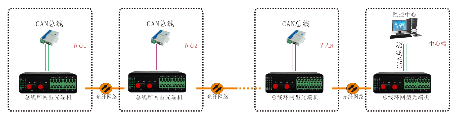 工業(yè)軌式 環(huán)網型1-2路CAN總線光端機 應用方案
