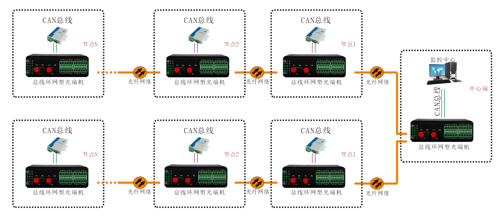 工業(yè)軌式 環(huán)網型1-2路CAN總線光端機 應用方案