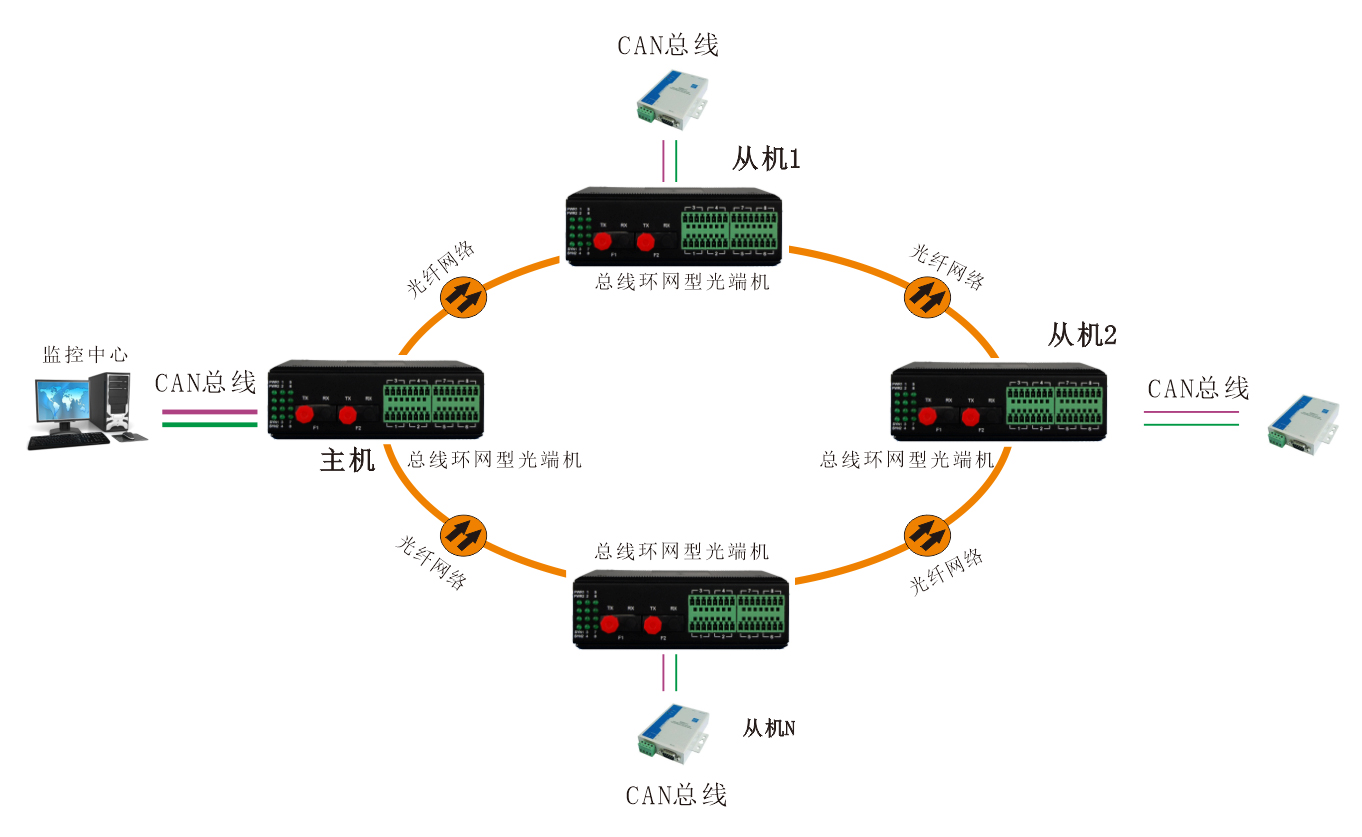 工業(yè)軌式 環(huán)網型1-2路CAN總線光端機 應用方案
