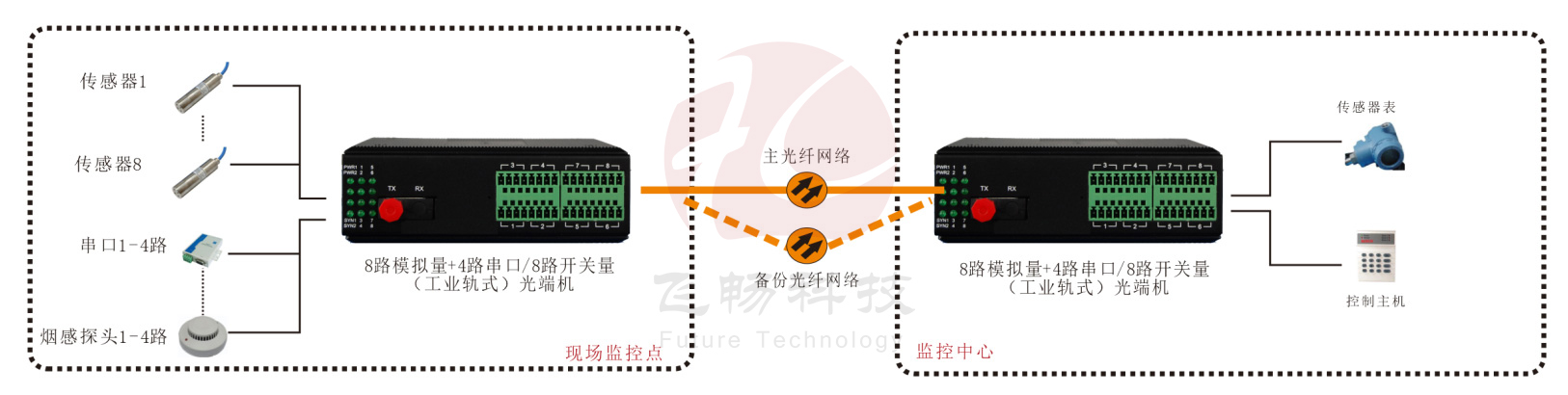 工業(yè)軌式 1-8路4-20mA 模擬量+4路串口/8路開關(guān)量光端機